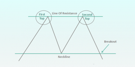 Double Top Pattern in Trading: Understanding Its Definition and Application