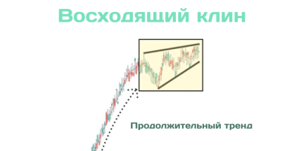 Модели восходящего клина в торговле на Форекс