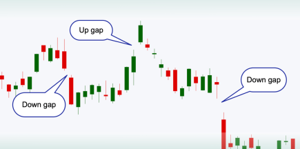 Understanding Gaps in Trading: Analysis and Interpretation